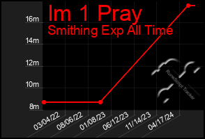 Total Graph of Im 1 Pray