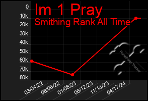 Total Graph of Im 1 Pray