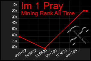 Total Graph of Im 1 Pray