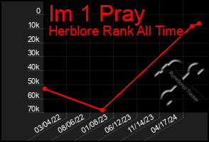 Total Graph of Im 1 Pray