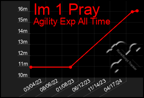Total Graph of Im 1 Pray
