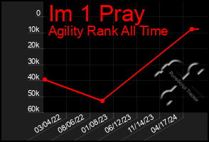 Total Graph of Im 1 Pray