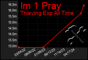 Total Graph of Im 1 Pray