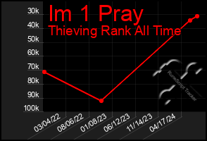 Total Graph of Im 1 Pray