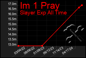 Total Graph of Im 1 Pray