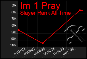 Total Graph of Im 1 Pray