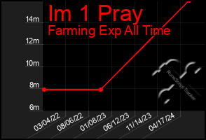 Total Graph of Im 1 Pray
