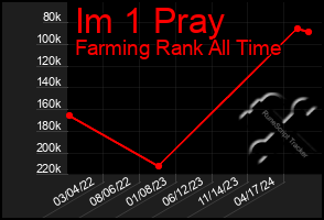 Total Graph of Im 1 Pray