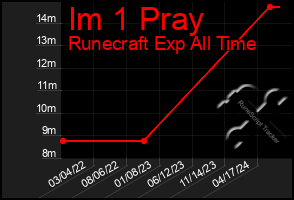 Total Graph of Im 1 Pray