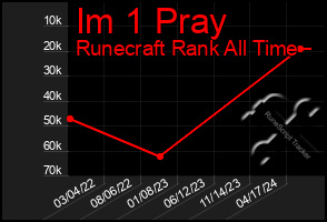 Total Graph of Im 1 Pray