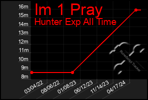 Total Graph of Im 1 Pray