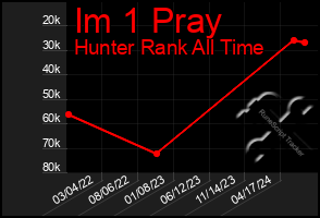 Total Graph of Im 1 Pray