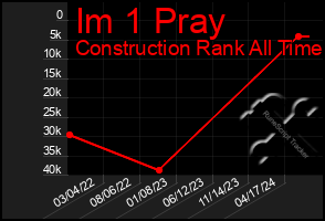 Total Graph of Im 1 Pray