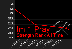 Total Graph of Im 1 Pray
