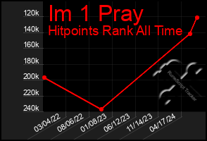 Total Graph of Im 1 Pray