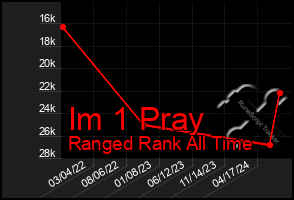 Total Graph of Im 1 Pray