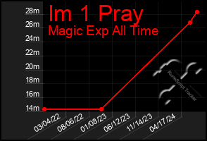 Total Graph of Im 1 Pray