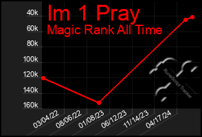 Total Graph of Im 1 Pray