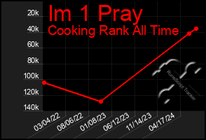 Total Graph of Im 1 Pray