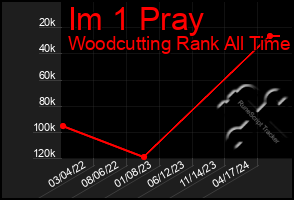 Total Graph of Im 1 Pray