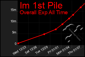 Total Graph of Im 1st Pile