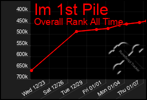 Total Graph of Im 1st Pile