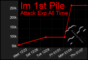 Total Graph of Im 1st Pile