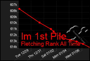 Total Graph of Im 1st Pile