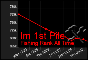 Total Graph of Im 1st Pile
