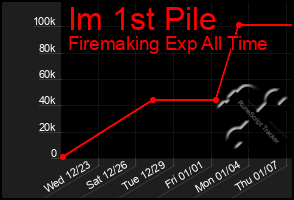 Total Graph of Im 1st Pile