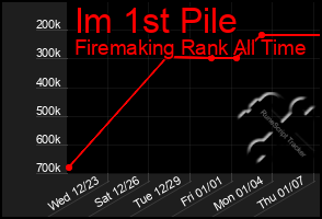Total Graph of Im 1st Pile