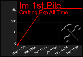 Total Graph of Im 1st Pile