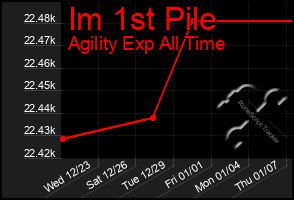 Total Graph of Im 1st Pile