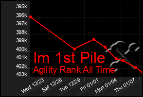 Total Graph of Im 1st Pile