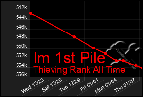 Total Graph of Im 1st Pile