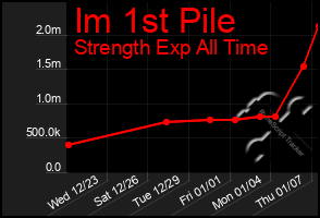 Total Graph of Im 1st Pile