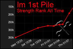 Total Graph of Im 1st Pile