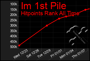 Total Graph of Im 1st Pile