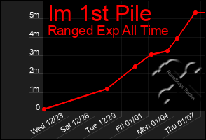 Total Graph of Im 1st Pile