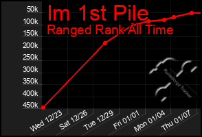 Total Graph of Im 1st Pile