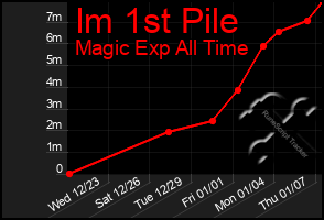 Total Graph of Im 1st Pile