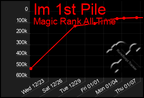 Total Graph of Im 1st Pile