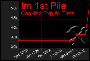 Total Graph of Im 1st Pile