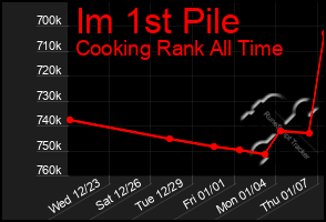 Total Graph of Im 1st Pile