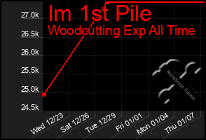 Total Graph of Im 1st Pile