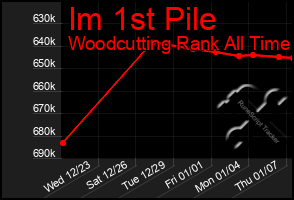 Total Graph of Im 1st Pile