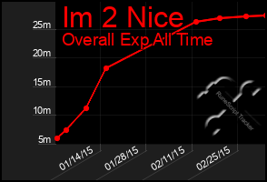 Total Graph of Im 2 Nice