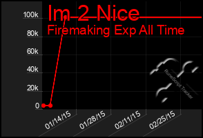 Total Graph of Im 2 Nice