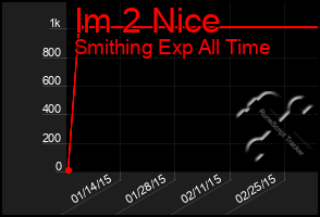 Total Graph of Im 2 Nice