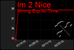 Total Graph of Im 2 Nice